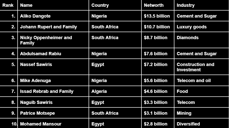 Top 10 Wealthiest Individuals in Africa in 2023 according to Forbes