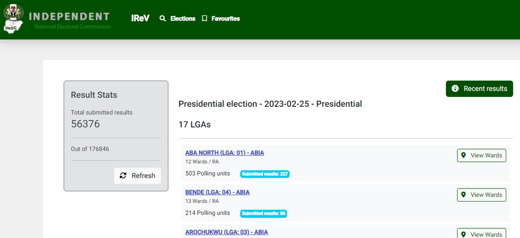 IReV: INEC uploads 31.8% results 36 hours after elections