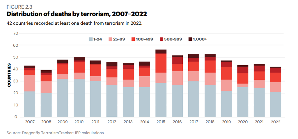 Global distribution of deaths by terrorism  in the past 15 years [GTI]
