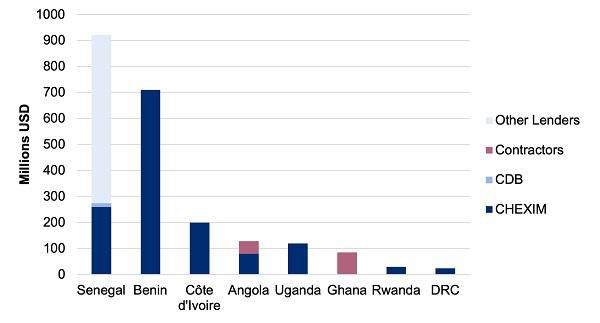 Chinese loans to Africa by lenders and borrowers (2021-2022)