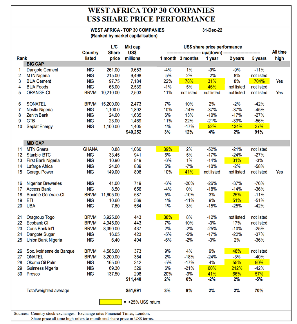 West Africa’s Dec. ’22 Top 30 Companies Report Highlights Strong Earnings and Stock Market Returns