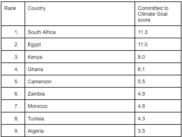 African countries most committed to climate change
