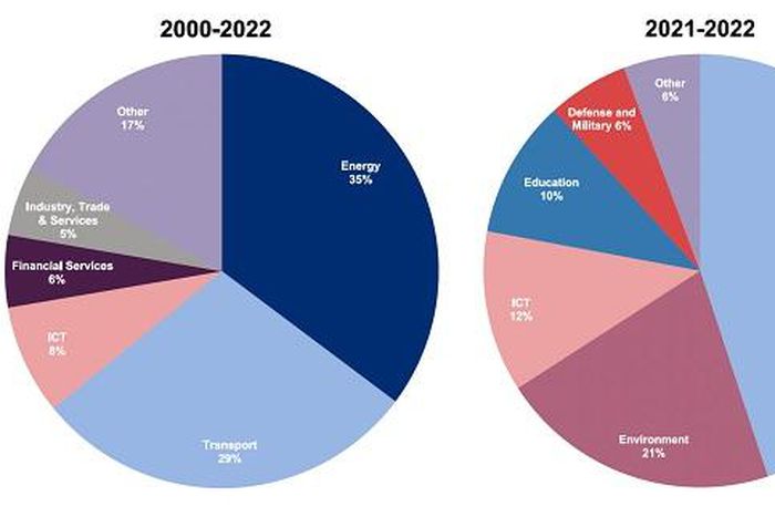 Chinese lending to Africa remains below $2 billion second time in a row/Courtesy