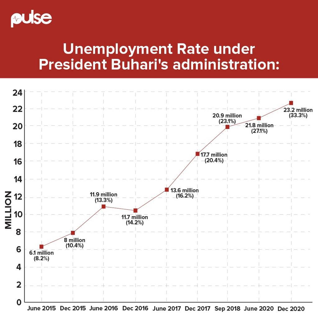 Unemployment rate under President Muhammadu Buhari