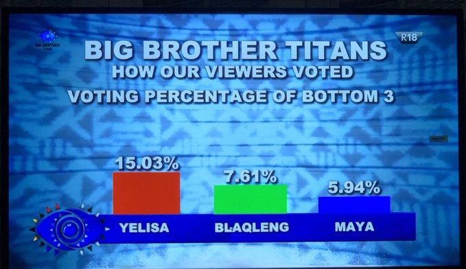 BBTitans: Marvin and Yaya get evicted from Biggie's house