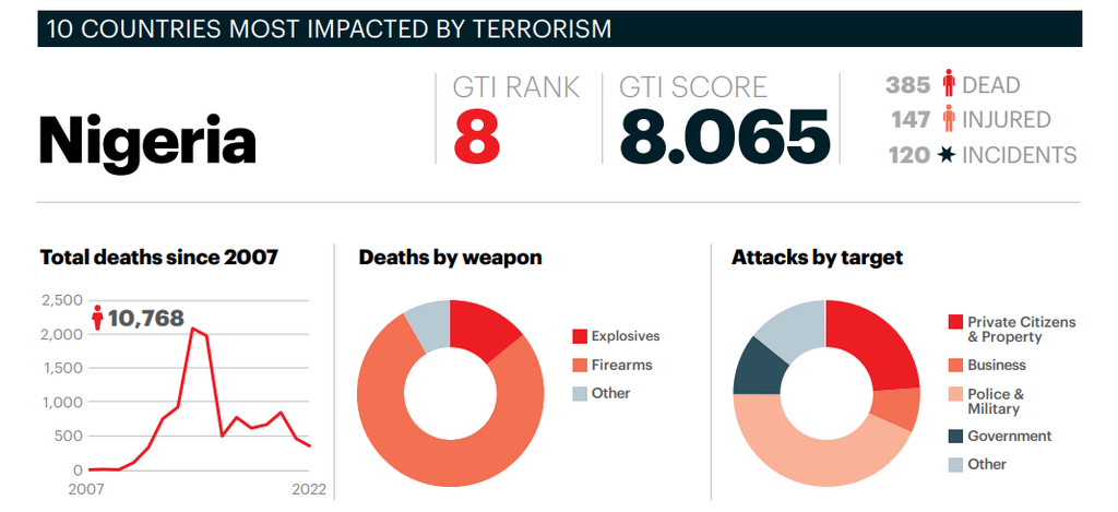 Terror activity in Nigeria in 2022 [GTI]