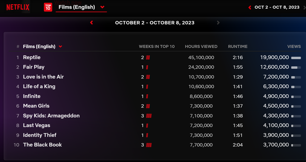 The Black Book is number 10 on this week's charts [Netfix]