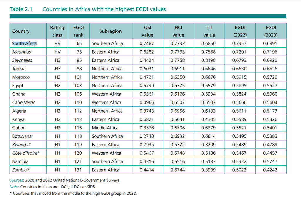 Countries in Africa with the highest EGDI values