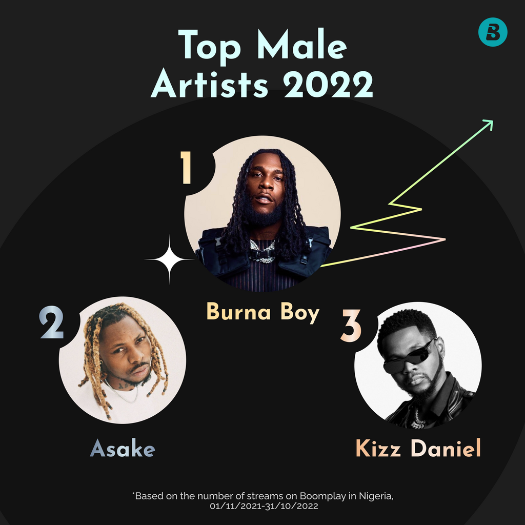 Boomplay Recap 2022: Burnaboy, Ayra Starr, Asake, Mercy Chinwo & more are Top Artists