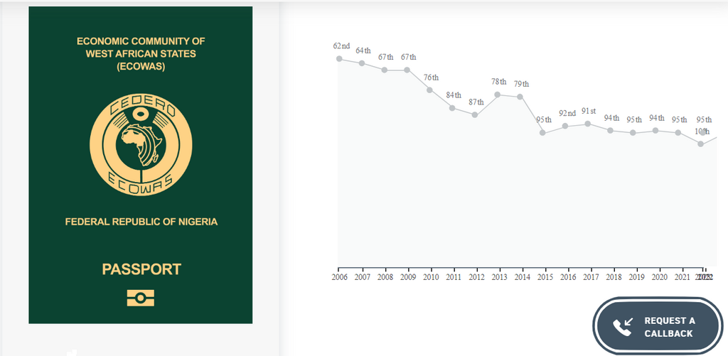 The historical ranking of the Nigerian passport since 2006 paints a grim picture [Henley Passport Index]