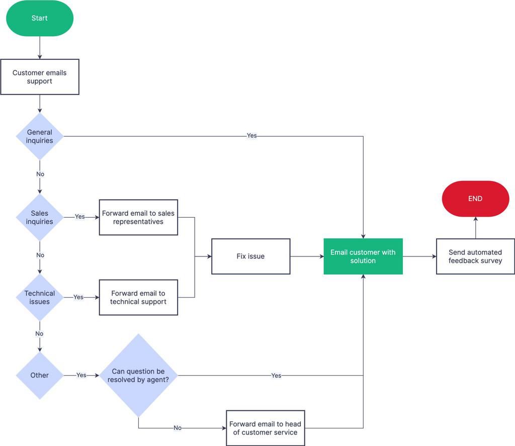 Flow Charts: Visualising essential business processes
