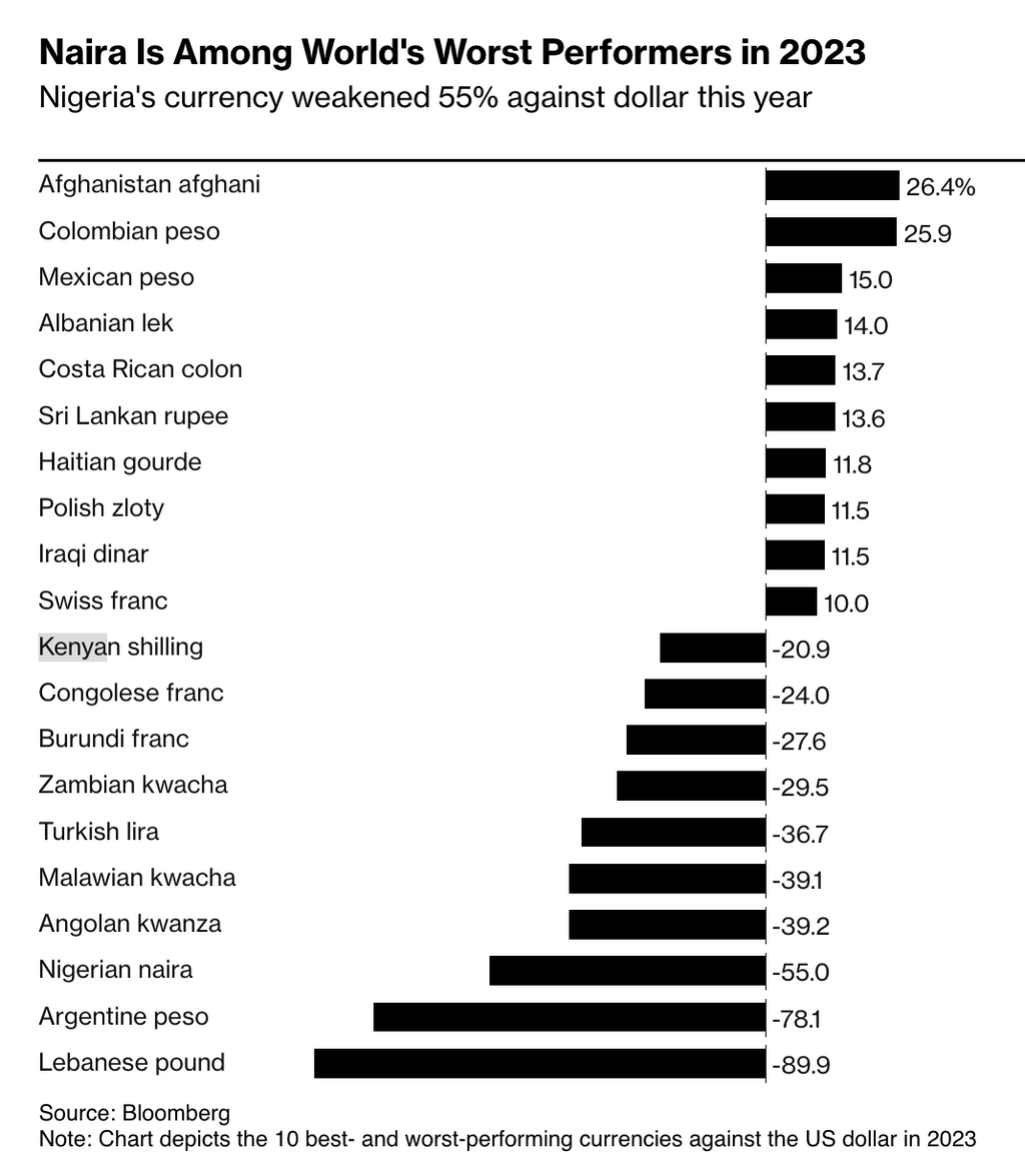 Source: Bloomberg 10 worst performing currencies of 2023