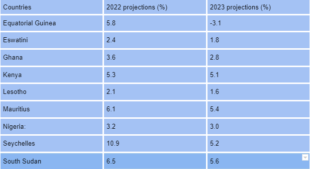 GDP Growth projection in Sub-Saharan African for 2023