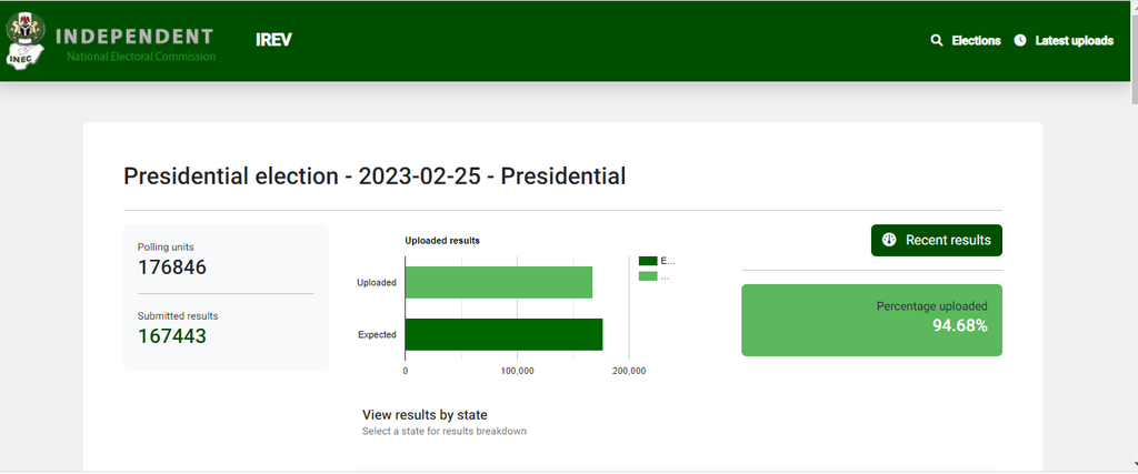 IReV fails to upload complete results 69 days after 2023 presidential elections