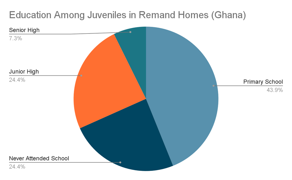 What happens behind the closed doors of juvenile homes in West Africa