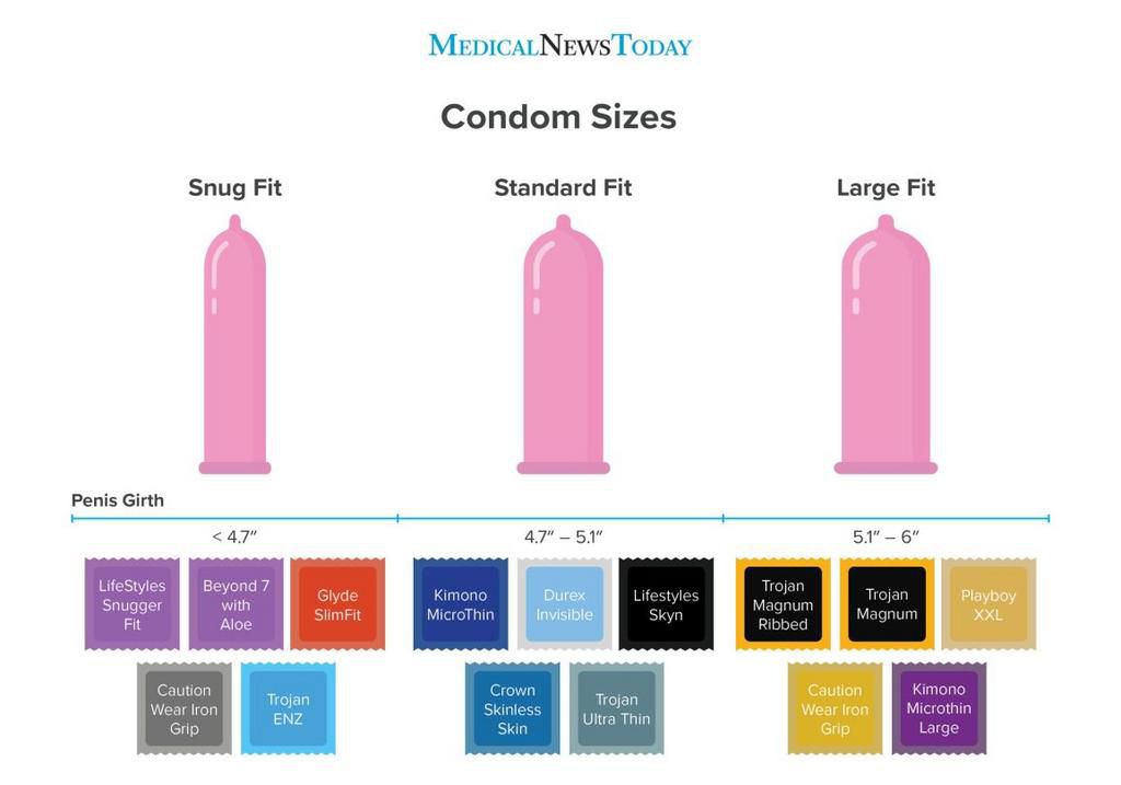 The best condoms for different penis [Medicalnewstoday]