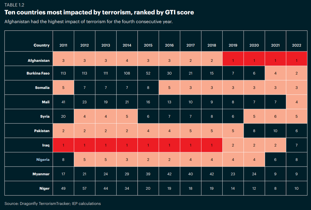 Top 10 most terrorised countries in the world [GTI]