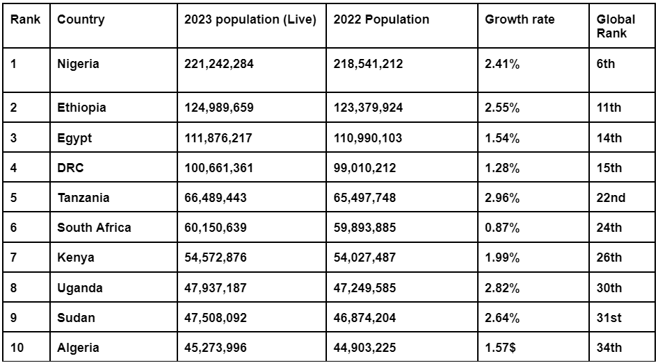 10 most populated African countries heading into 2023