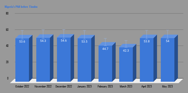 Nigeria's PMI before Tinubu