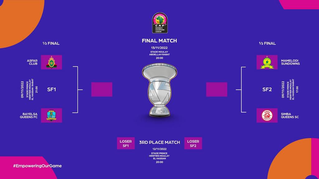 CAF Women's Champions League - path to the final