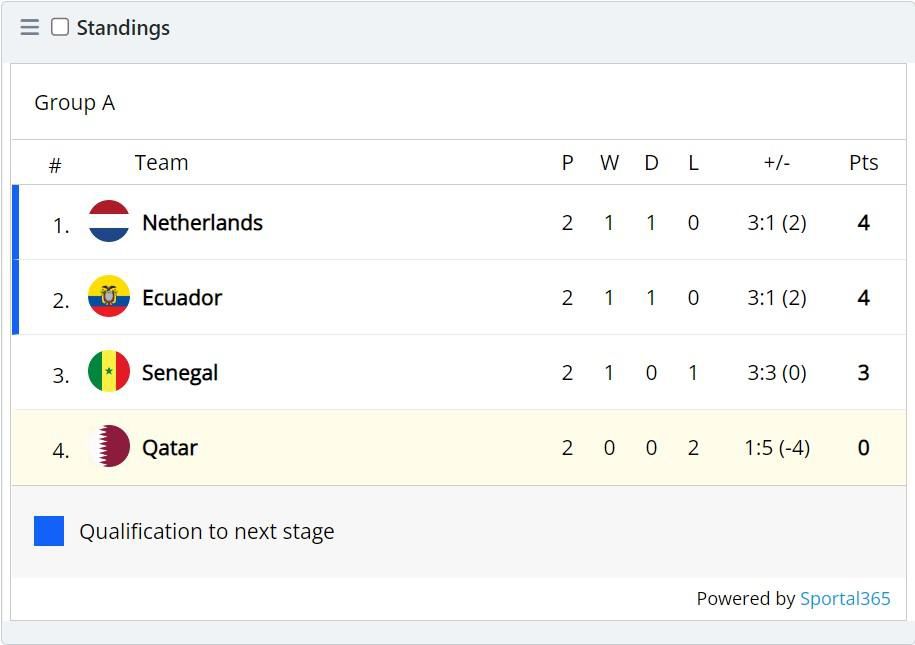 Qatar 2022 FIFA World Cup - Group A