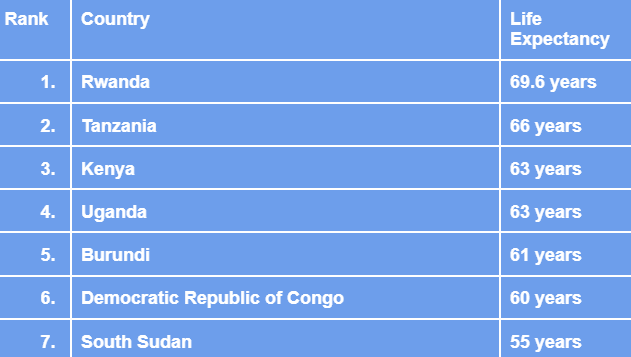 List of East African countries with the highest life expectancy