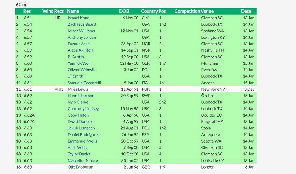 How the list should look if all meets were accepted