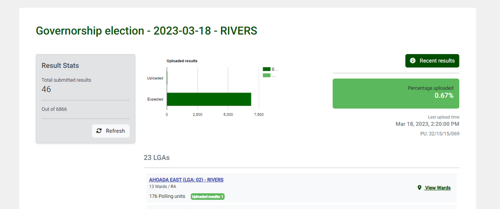 INEC starts uploading governorship election results on IReV
