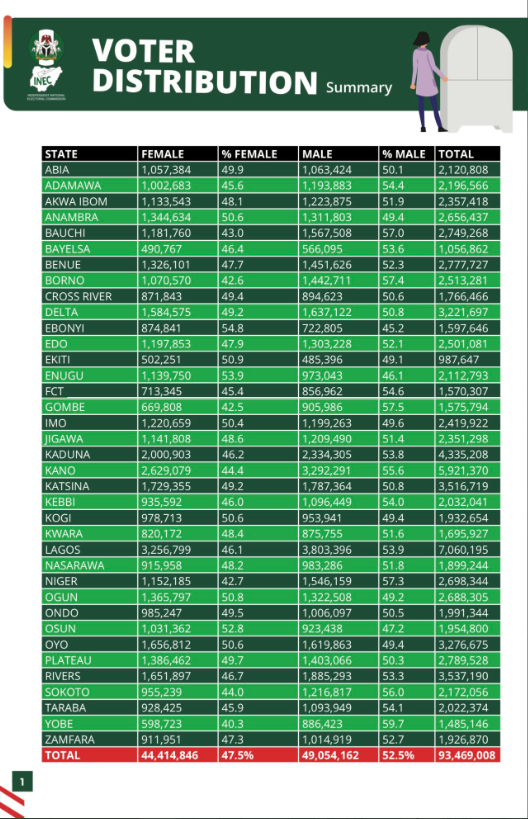 5 states that could determine Nigeria’s next president.