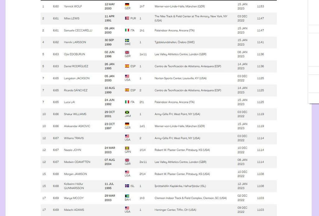 The Top list ranking on World Athletics website
