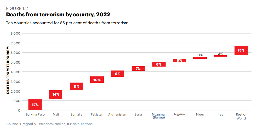 Nigeria is still in the top 10 list of the most terrorised countries in the world [GTI]