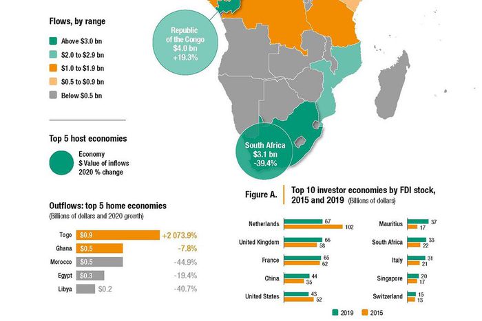 FDI data from UNCTAD 2021