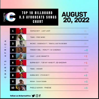 Burna Boy's chart-topping hits