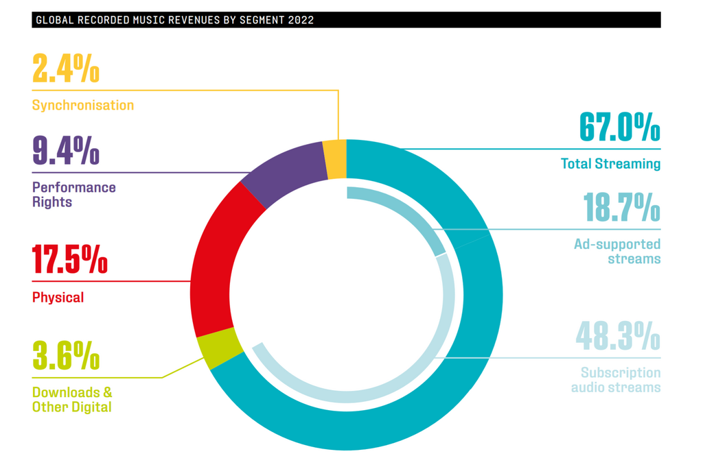 Global Recorded Music Revenues By Segment 2022