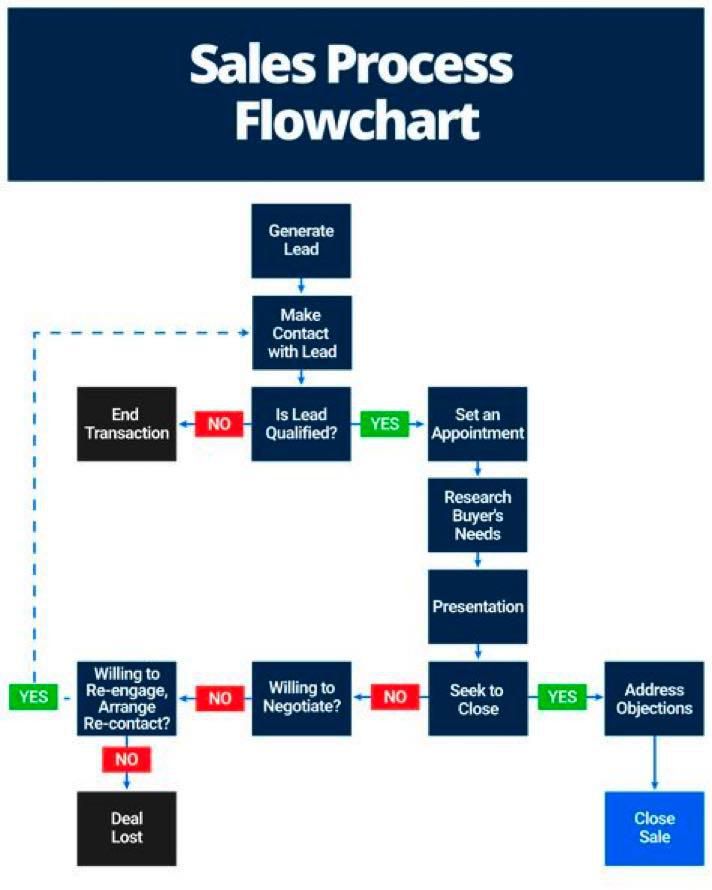 Flow Charts: Visualising essential business processes