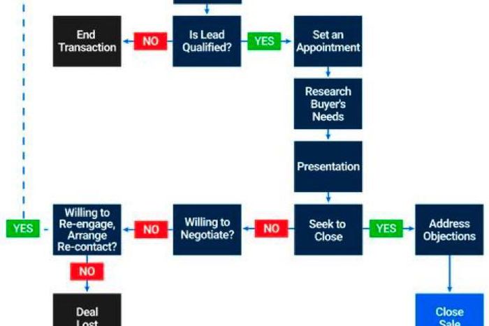 Flow Charts: Visualising essential business processes