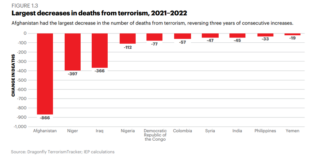 Nigeria experienced the fourth largest decrease in terrorism death in 2022 [GTI]