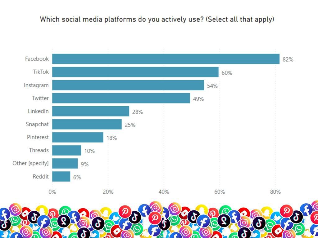 GeoPoll survey data showing the most active social media platforms in Africa