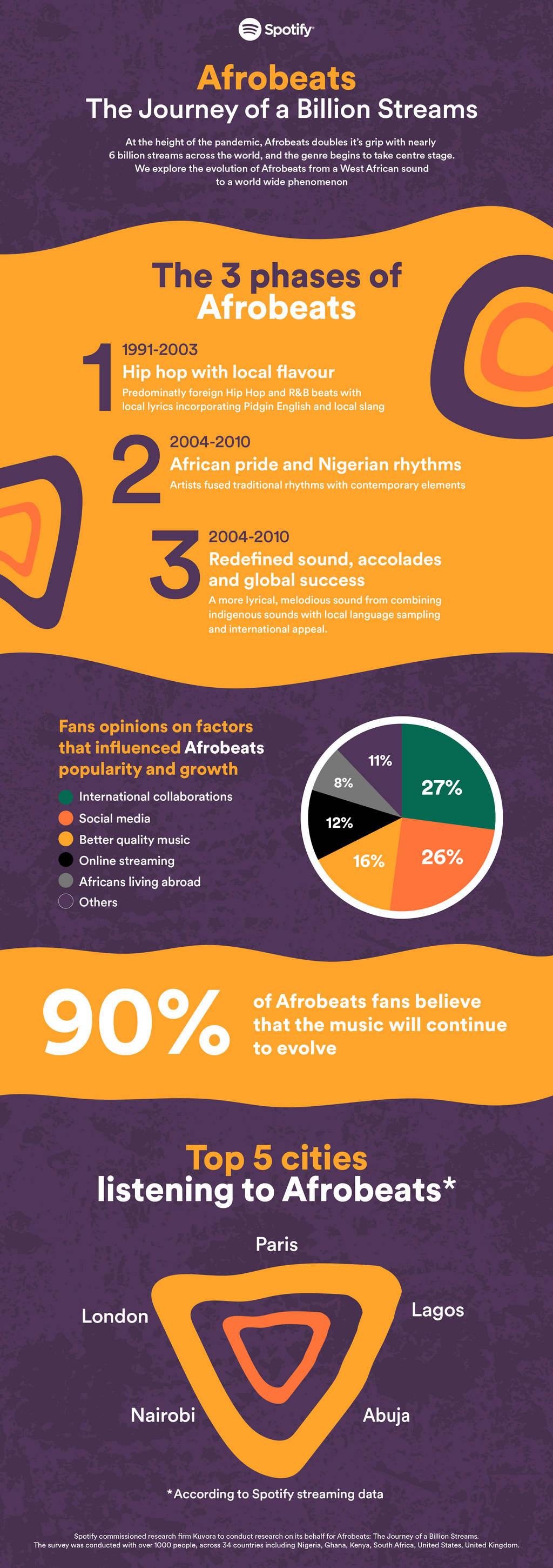 Afrobeats’ Evolution: New updates to Spotify’s Journey of a Billion Streams site