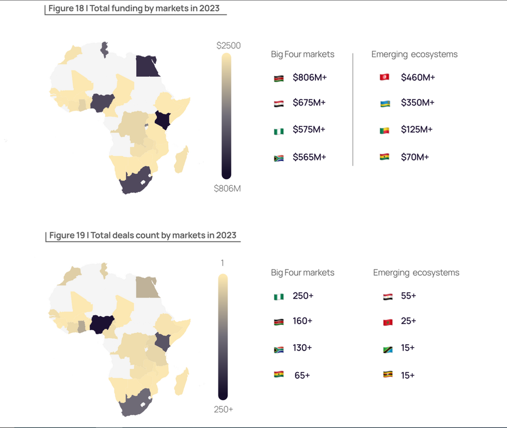 Total Funding by markets in 2023 - Africa Investment Report 2023
