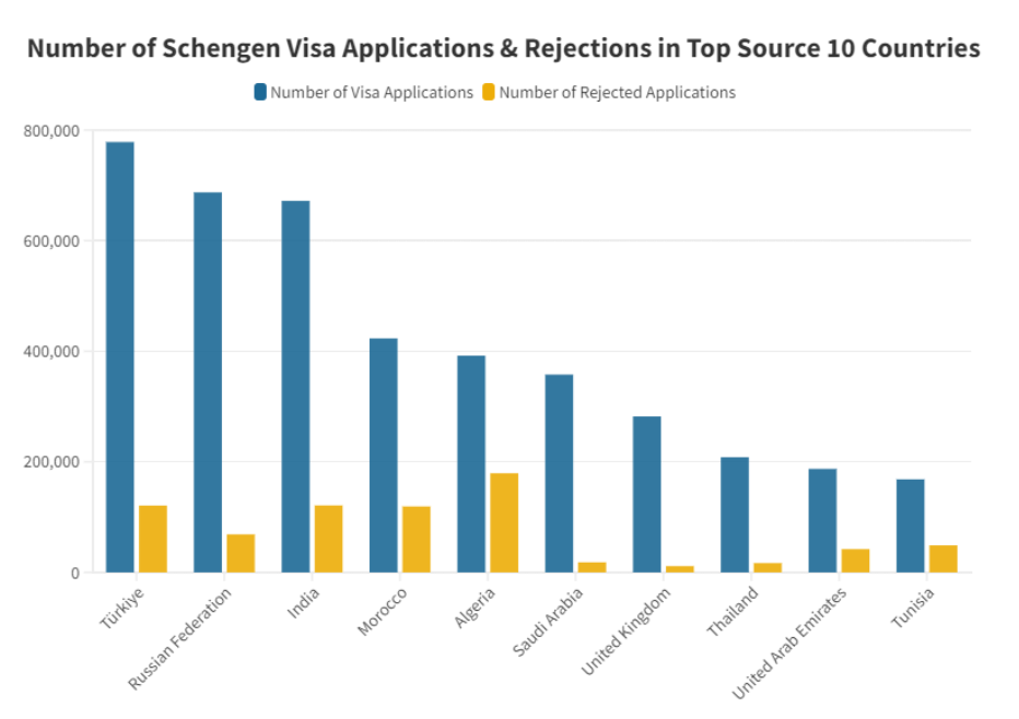 Top 10 countries with rejected applications for Schengen visas in 2022 [Schengen Visa Info]