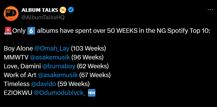 'Eziokwu' surpassing over 50 weeks on Spotify Nigeria's top 10