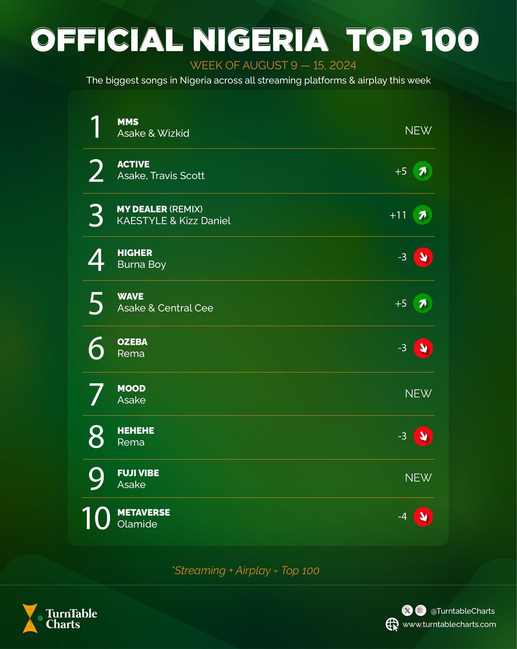 'Lungu Boy' logs 5 entries in the top 10 of Nigeria's foremost music chart