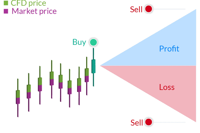 CFD Trading in South Africa: A comprehensive guide