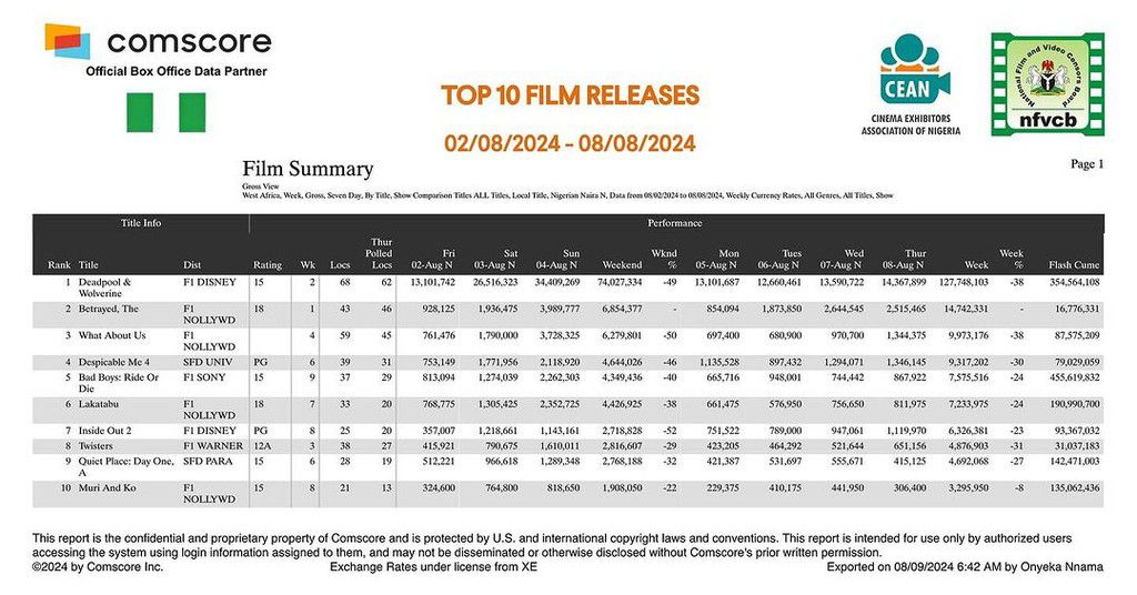 Top 10 film releases [CEAN]