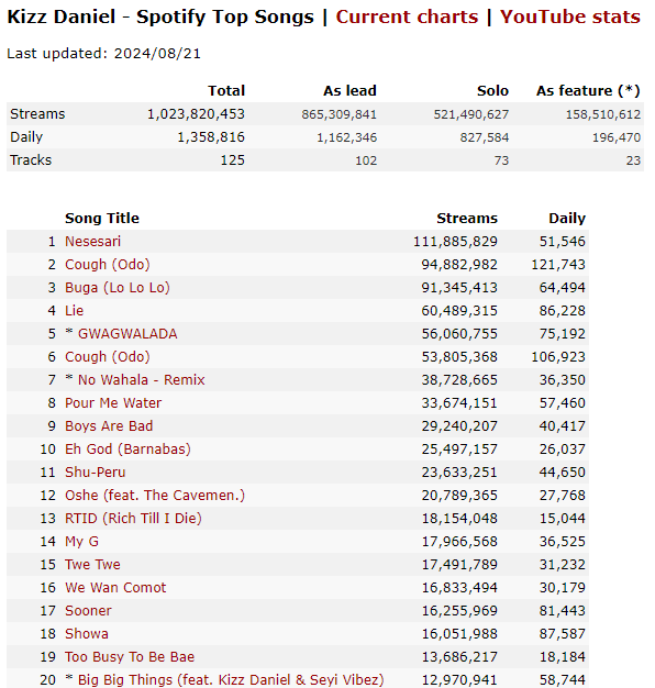 Kizz Daniel surpasses 1 billion Spotify streams across all credits