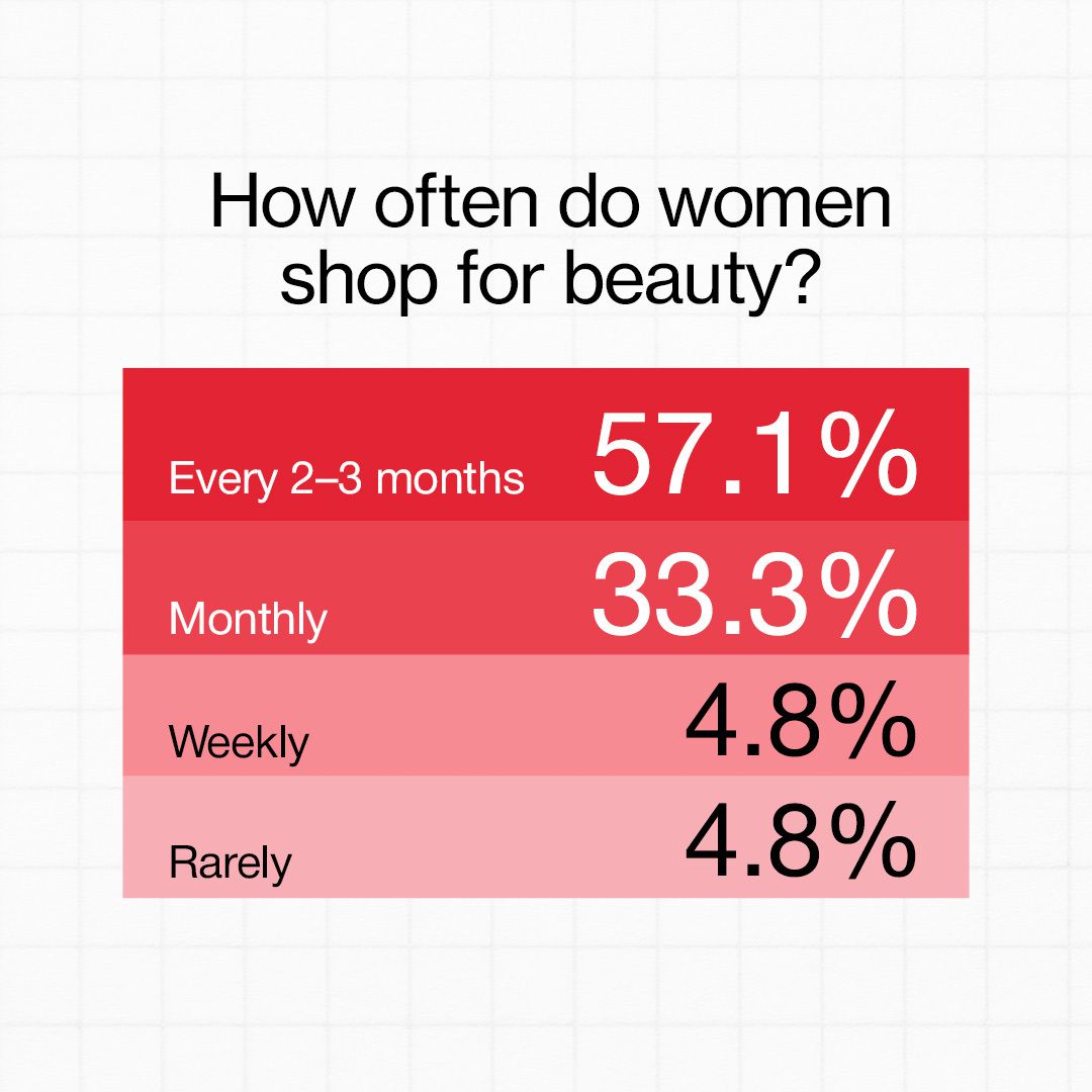 how often do women shop for beauty?