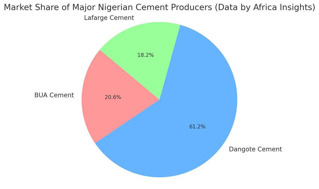 A pie chart visualising the market share of the three major players in the Nigerian cement industry, based on the data provided by Africa Insights.