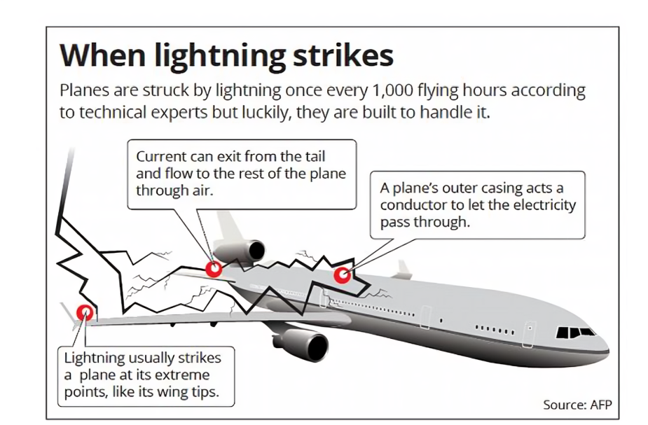 A diagram explaining how planes are designed to withstand lightning strikes