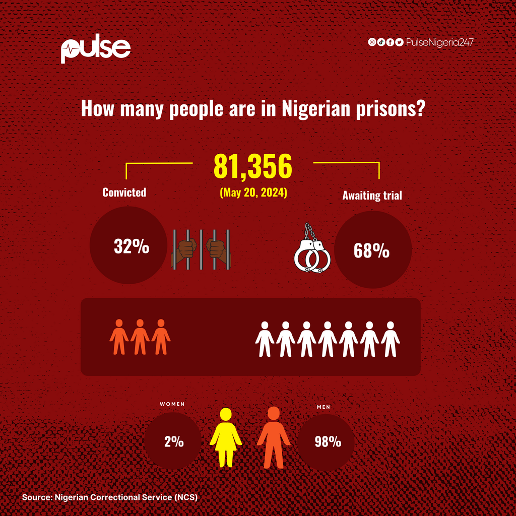 Awaiting Trial Behind Bars infographic